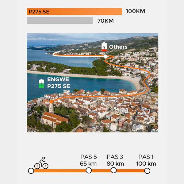 Na sliki je električno kolo znamke Engwe, model P275 SE. Prikazana je pot, ki jo lahko prevozi kolo na različnih nastavitvah moči, z razdaljami do 100 km. V ozadju je slikovit pogled na obalo in naselje, kar nakazuje na primernost kolesa za vožnjo v naravi.