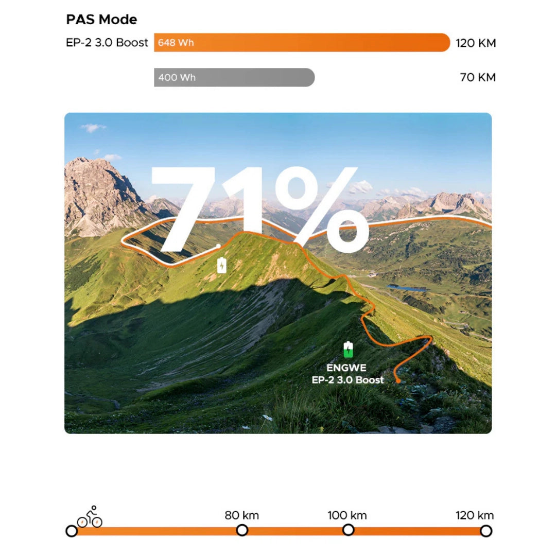 Izdelek na sliki je električno kolo, znamke Engwe, model EP-2 3.0 Boost. Na sliki je prikazana pokrajina z gorskimi vrhovi, v ospredju pa je grafični prikaz stanja baterije, ki kaže 71 % napolnjenosti, ter razdalje, ki jo kolo lahko prevozi v različnih načinih delovanja.