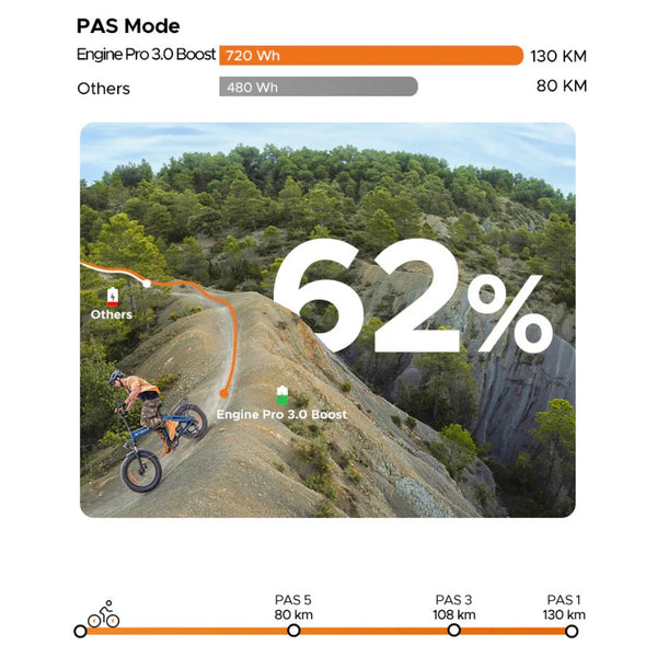 Izdelek na sliki je električno kolo, model Engwe Engine Pro 3.0 Boost. Na sliki je prikazan kolesar, ki se vozi po skalnati poti, obdan z naravo. V grafu so prikazane specifikacije baterije, ki ima kapaciteto 720 Wh, kar omogoča doseg do 130 km, medtem ko so druge možnosti prikazane z nižjo kapaciteto in dosegom. V ospredju je tudi prikazan odstotek napolnjenosti baterije, ki znaša 62 %.
