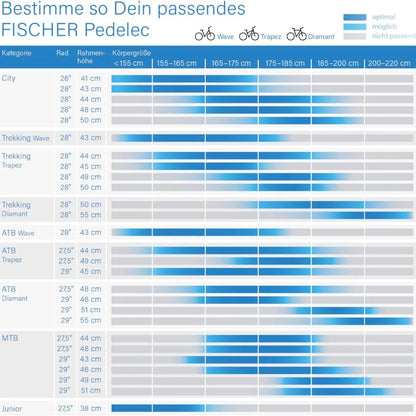 Na sliki je tabela, ki prikazuje različne modele električnih koles znamke Fischer, vključno z modelom Cita 1.0. Tabela vsebuje informacije o velikosti koles, višini okvirja in priporočeni višini uporabnika. Kategorije vključujejo mestna, trekking in ATB kolesa, kar omogoča izbiro primernega modela glede na telesno višino.