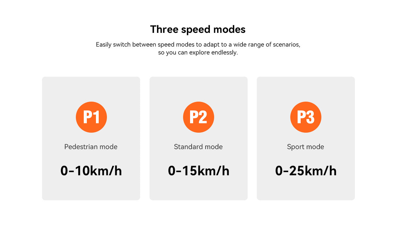 Izdelek je električni skiro, znamka je Kingsong, model pa E1. Na sliki so prikazani trije načini vožnje: peš način (0-10 km/h), standardni način (0-15 km/h) in športni način (0-25 km/h), kar omogoča prilagoditev hitrosti glede na različne scenarije vožnje.